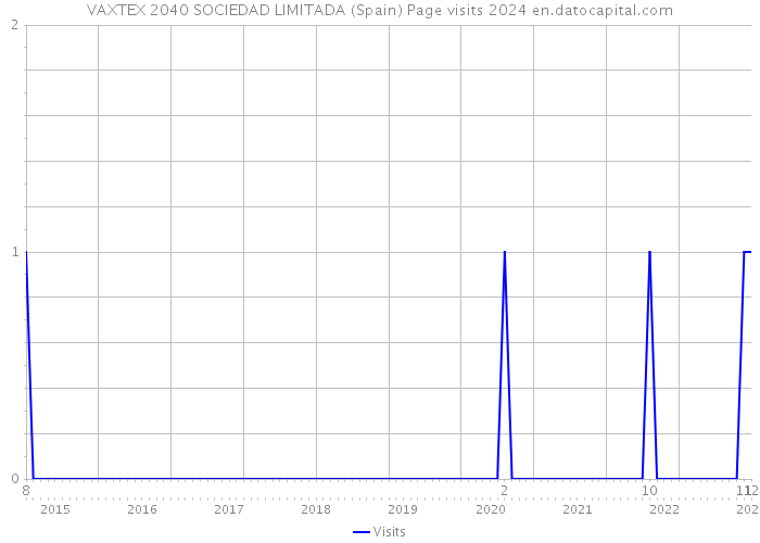 VAXTEX 2040 SOCIEDAD LIMITADA (Spain) Page visits 2024 