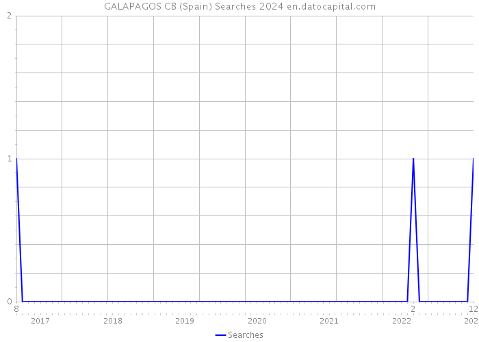 GALAPAGOS CB (Spain) Searches 2024 