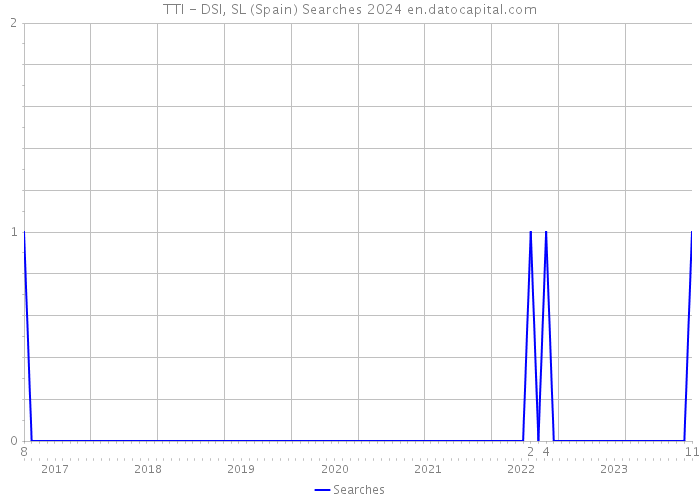 TTI - DSI, SL (Spain) Searches 2024 