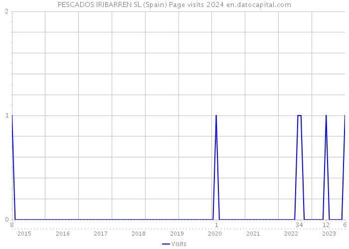 PESCADOS IRIBARREN SL (Spain) Page visits 2024 