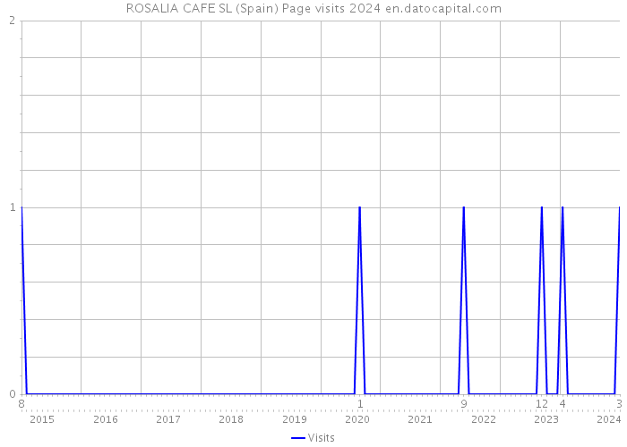 ROSALIA CAFE SL (Spain) Page visits 2024 