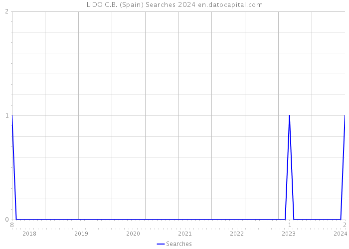 LIDO C.B. (Spain) Searches 2024 