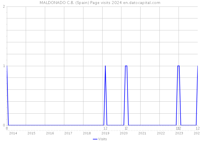 MALDONADO C.B. (Spain) Page visits 2024 