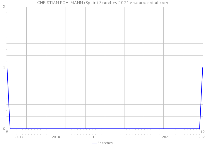 CHRISTIAN POHLMANN (Spain) Searches 2024 
