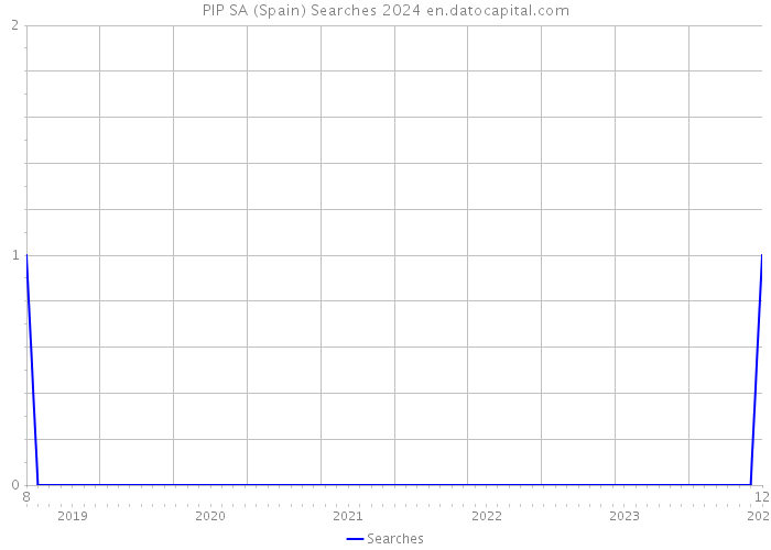 PIP SA (Spain) Searches 2024 