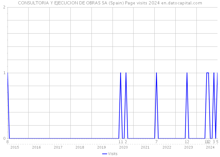 CONSULTORIA Y EJECUCION DE OBRAS SA (Spain) Page visits 2024 