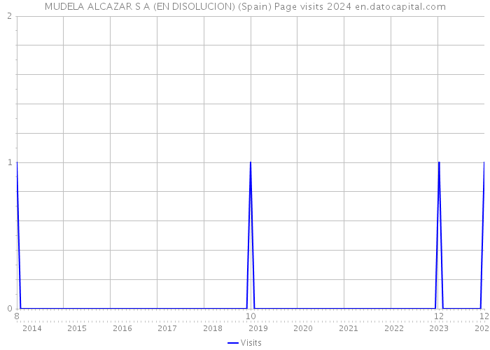 MUDELA ALCAZAR S A (EN DISOLUCION) (Spain) Page visits 2024 