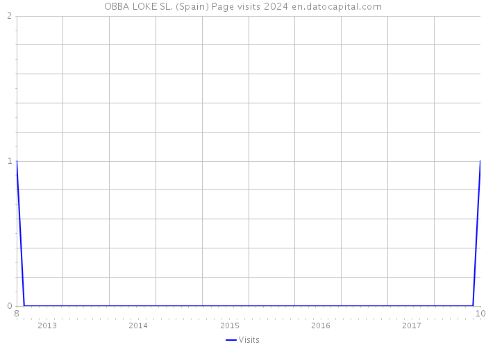 OBBA LOKE SL. (Spain) Page visits 2024 
