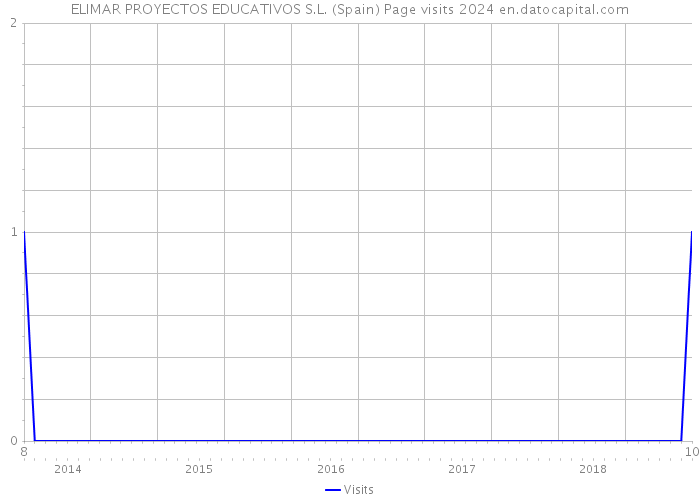 ELIMAR PROYECTOS EDUCATIVOS S.L. (Spain) Page visits 2024 