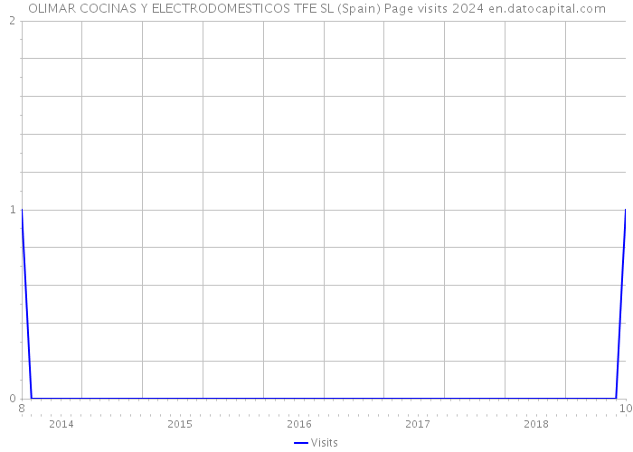 OLIMAR COCINAS Y ELECTRODOMESTICOS TFE SL (Spain) Page visits 2024 