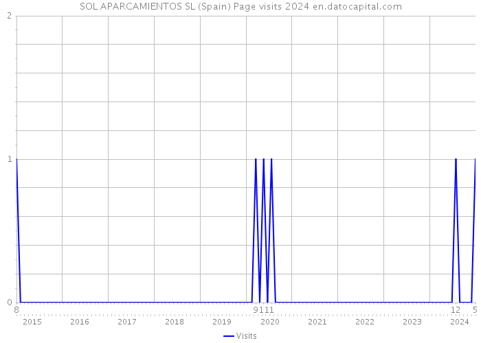 SOL APARCAMIENTOS SL (Spain) Page visits 2024 
