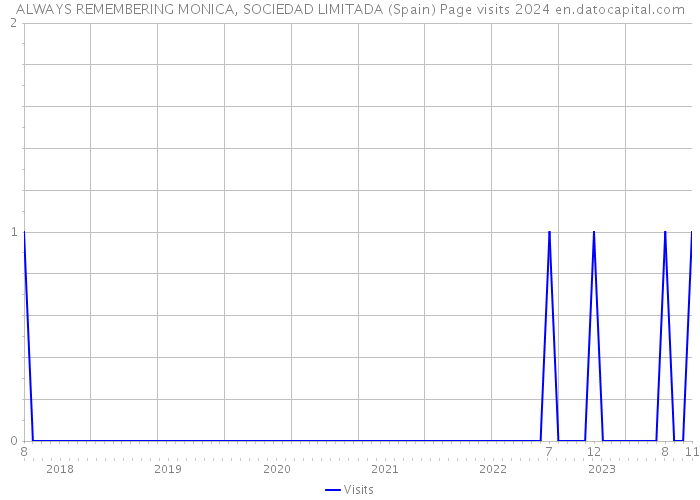 ALWAYS REMEMBERING MONICA, SOCIEDAD LIMITADA (Spain) Page visits 2024 