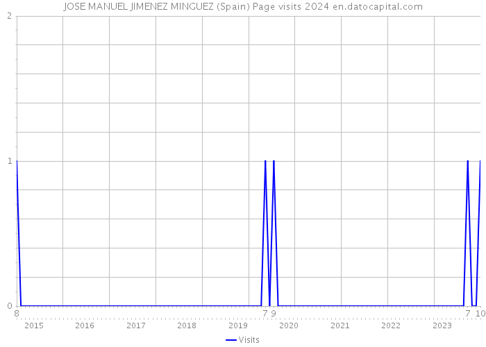JOSE MANUEL JIMENEZ MINGUEZ (Spain) Page visits 2024 