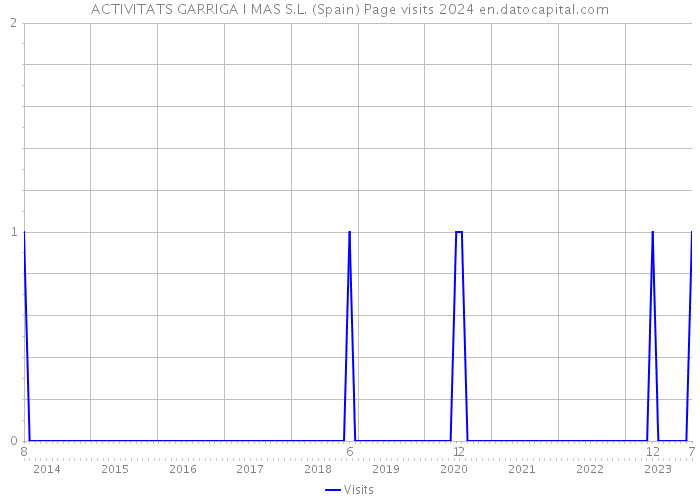 ACTIVITATS GARRIGA I MAS S.L. (Spain) Page visits 2024 
