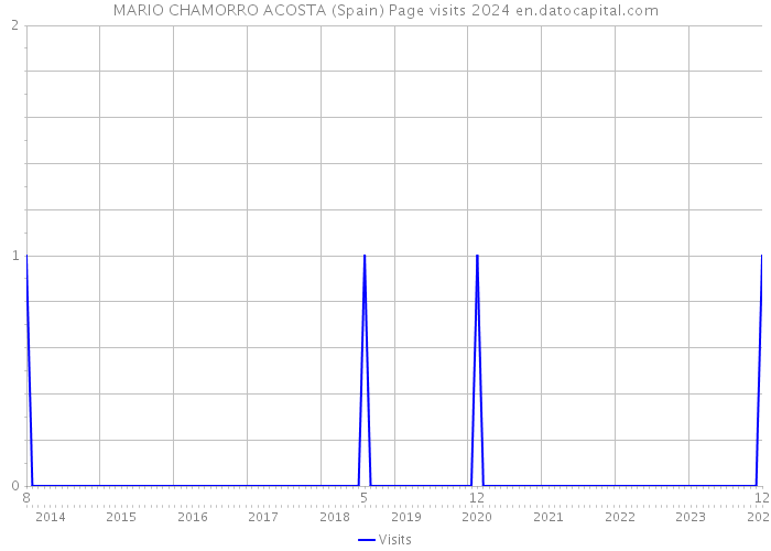 MARIO CHAMORRO ACOSTA (Spain) Page visits 2024 