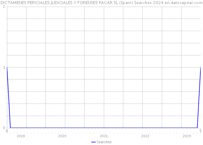 DICTAMENES PERICIALES JUDICIALES Y FORENSES PACAR SL (Spain) Searches 2024 