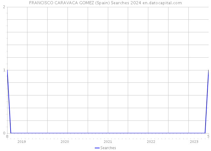 FRANCISCO CARAVACA GOMEZ (Spain) Searches 2024 