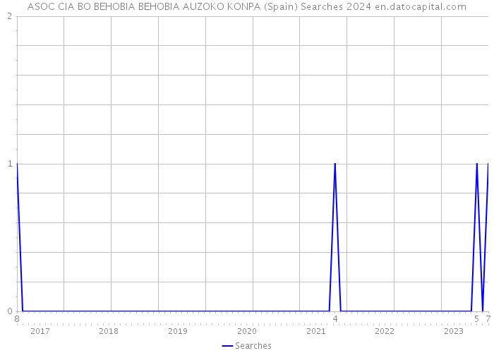 ASOC CIA BO BEHOBIA BEHOBIA AUZOKO KONPA (Spain) Searches 2024 