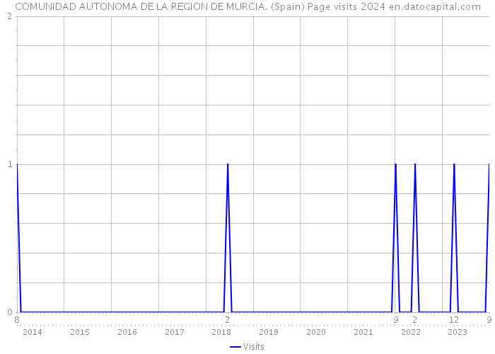 COMUNIDAD AUTONOMA DE LA REGION DE MURCIA. (Spain) Page visits 2024 