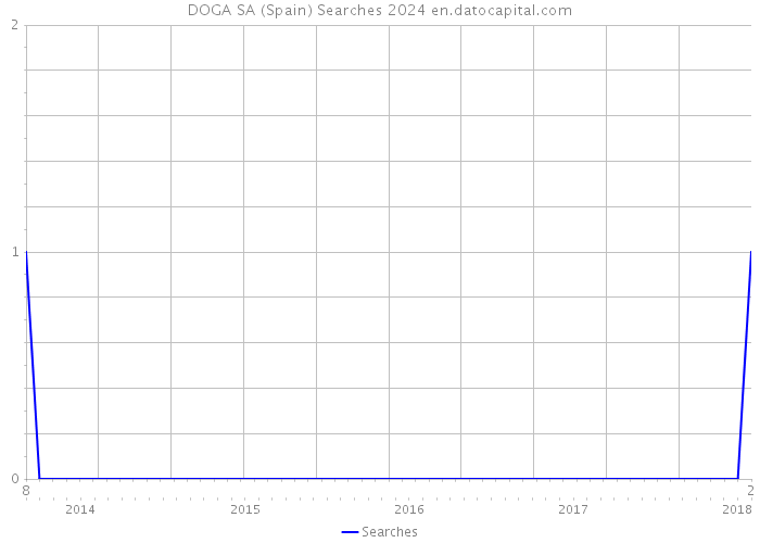 DOGA SA (Spain) Searches 2024 