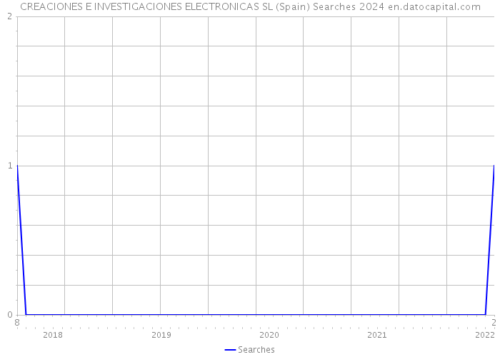 CREACIONES E INVESTIGACIONES ELECTRONICAS SL (Spain) Searches 2024 
