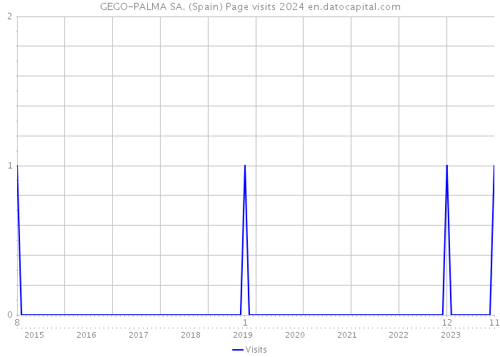 GEGO-PALMA SA. (Spain) Page visits 2024 