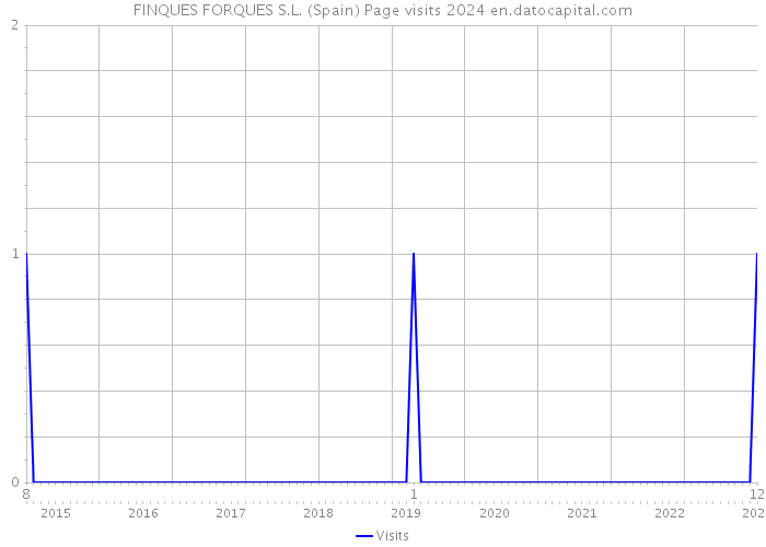 FINQUES FORQUES S.L. (Spain) Page visits 2024 