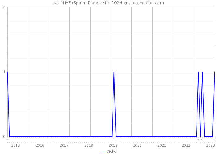 AJUN HE (Spain) Page visits 2024 