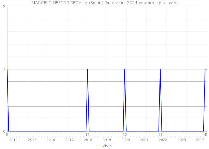 MARCELO NESTOR REGALIA (Spain) Page visits 2024 