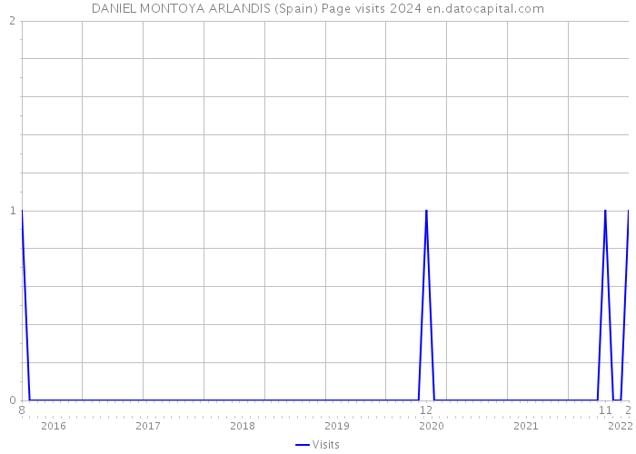 DANIEL MONTOYA ARLANDIS (Spain) Page visits 2024 