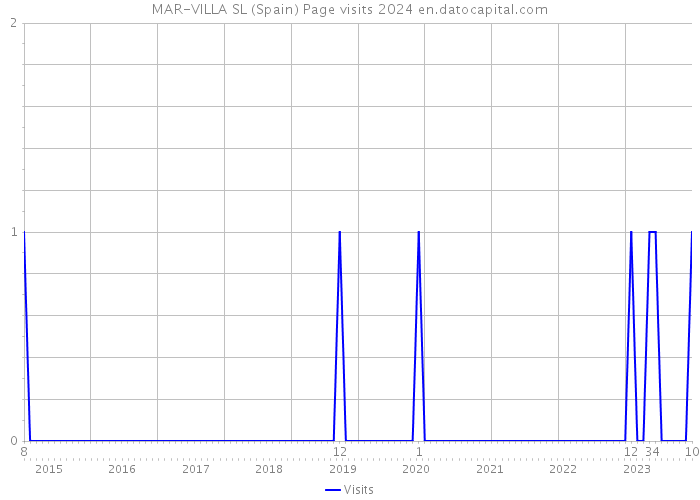 MAR-VILLA SL (Spain) Page visits 2024 