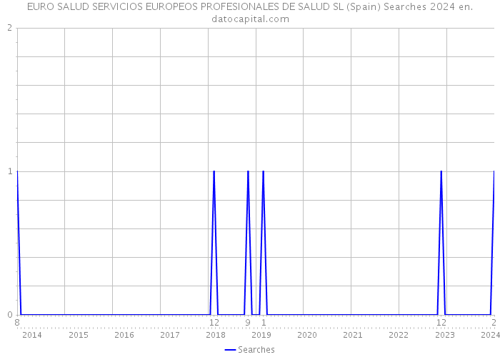 EURO SALUD SERVICIOS EUROPEOS PROFESIONALES DE SALUD SL (Spain) Searches 2024 