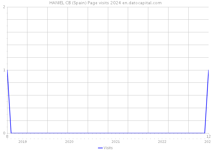 HANIEL CB (Spain) Page visits 2024 
