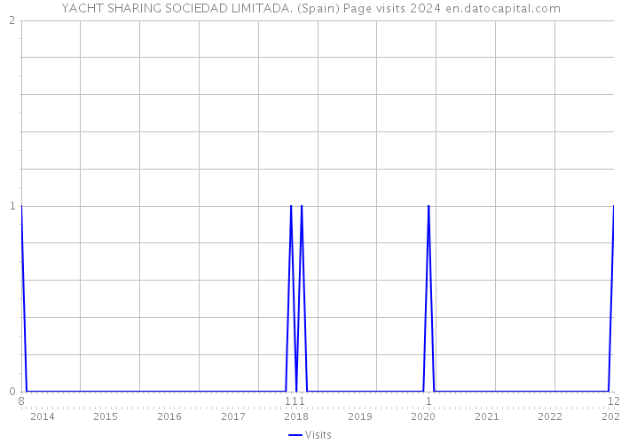 YACHT SHARING SOCIEDAD LIMITADA. (Spain) Page visits 2024 