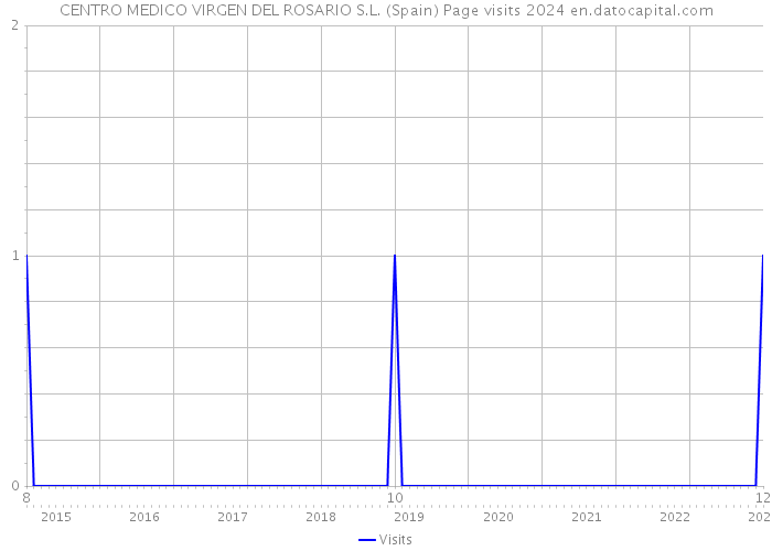 CENTRO MEDICO VIRGEN DEL ROSARIO S.L. (Spain) Page visits 2024 