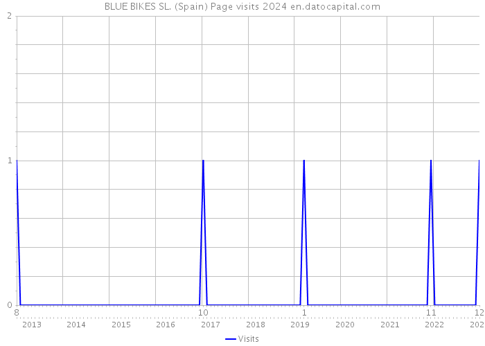 BLUE BIKES SL. (Spain) Page visits 2024 