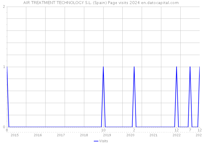 AIR TREATMENT TECHNOLOGY S.L. (Spain) Page visits 2024 