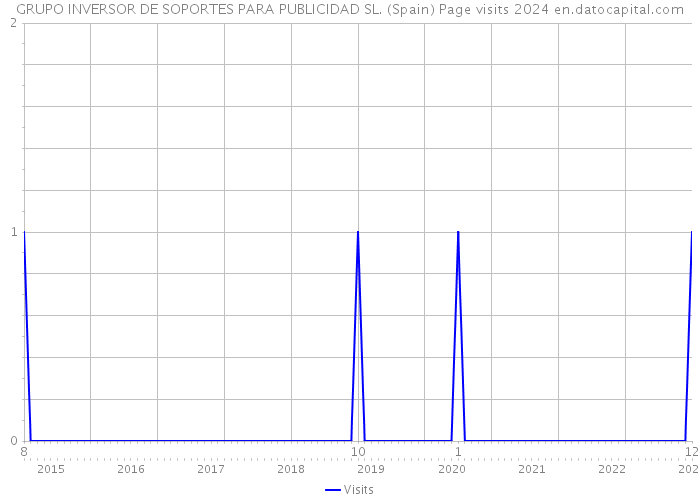 GRUPO INVERSOR DE SOPORTES PARA PUBLICIDAD SL. (Spain) Page visits 2024 
