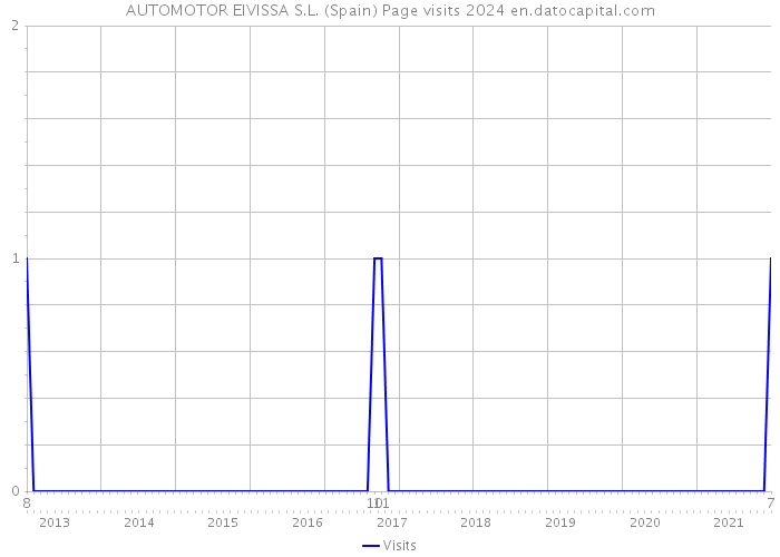 AUTOMOTOR EIVISSA S.L. (Spain) Page visits 2024 