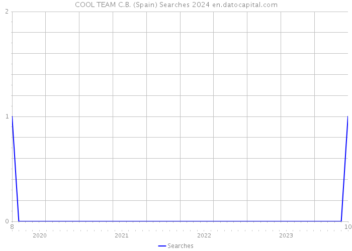 COOL TEAM C.B. (Spain) Searches 2024 