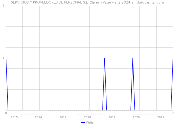 SERVICIOS Y PROVEEDORES DE PERSONAL S.L. (Spain) Page visits 2024 