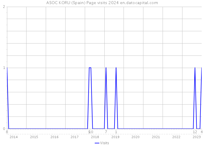 ASOC KORU (Spain) Page visits 2024 