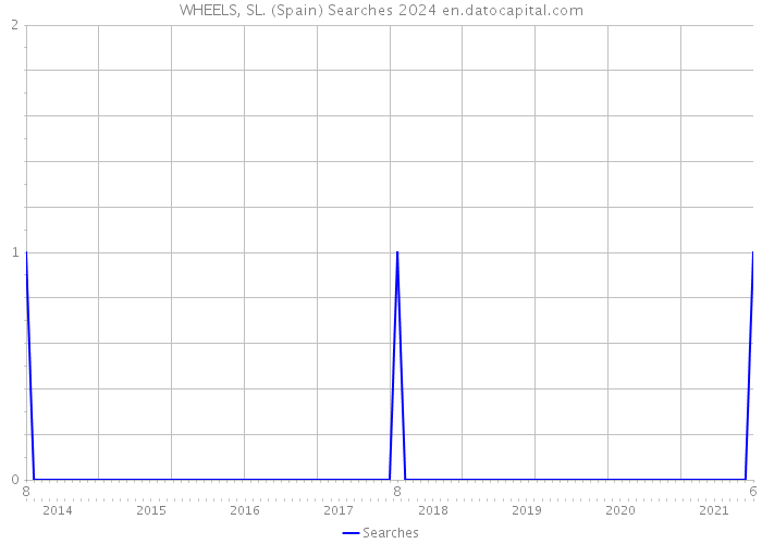 WHEELS, SL. (Spain) Searches 2024 