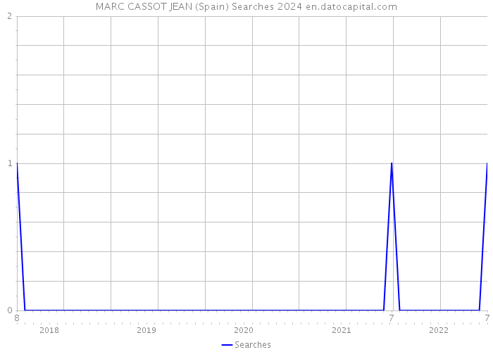 MARC CASSOT JEAN (Spain) Searches 2024 