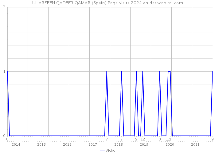 UL ARFEEN QADEER QAMAR (Spain) Page visits 2024 