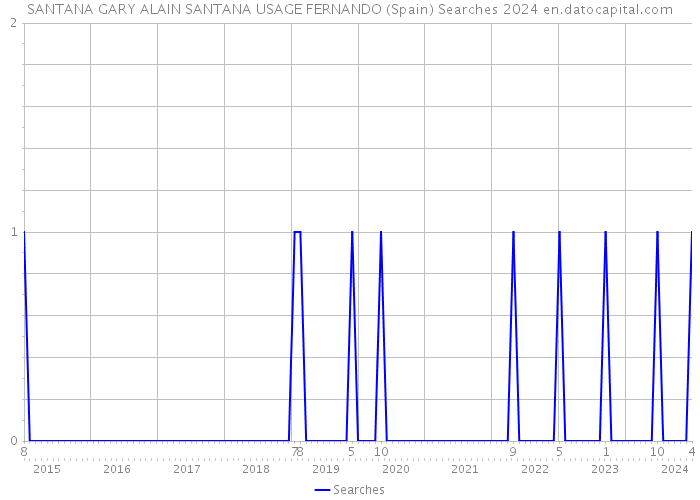 SANTANA GARY ALAIN SANTANA USAGE FERNANDO (Spain) Searches 2024 