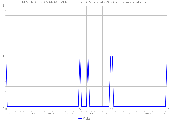 BEST RECORD MANAGEMENT SL (Spain) Page visits 2024 