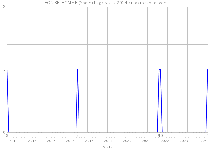 LEON BELHOMME (Spain) Page visits 2024 