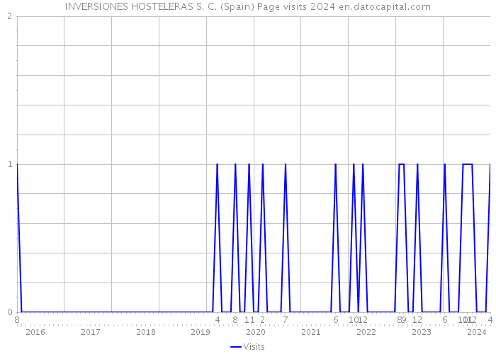 INVERSIONES HOSTELERAS S. C. (Spain) Page visits 2024 