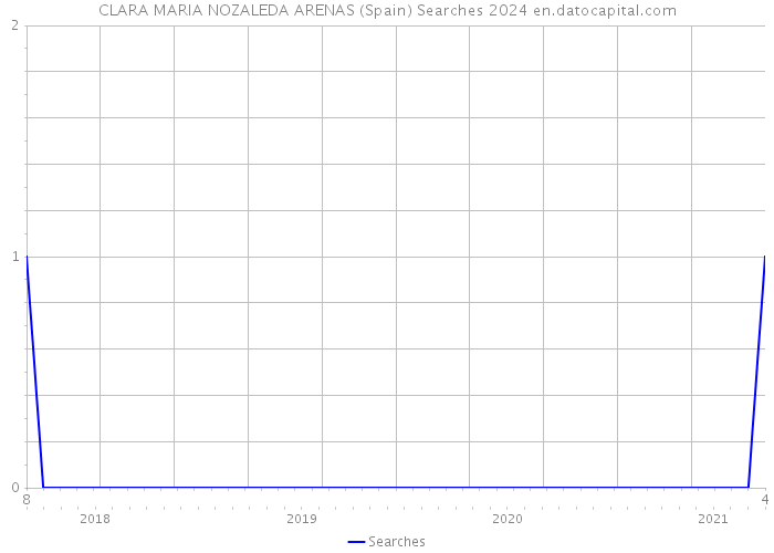 CLARA MARIA NOZALEDA ARENAS (Spain) Searches 2024 